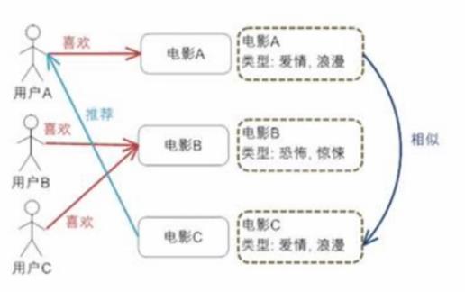 【大数据开发】推荐系统之架构原理（一）