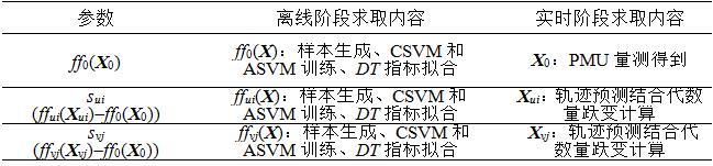 清华大学胡伟等：基于支持向量机的电力系统紧急控制实时决策方法