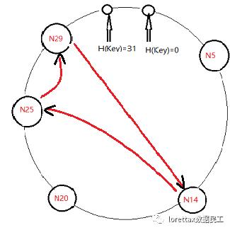 数据分片与路由问题(一致性哈希算法)