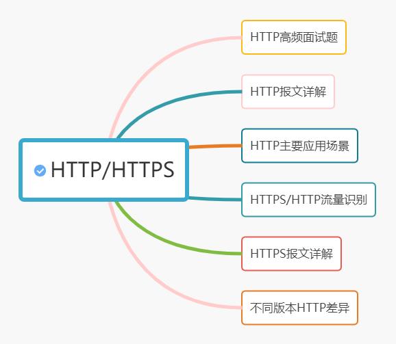 炸裂！万字长文拿下HTTP 我在字节跳动等你！