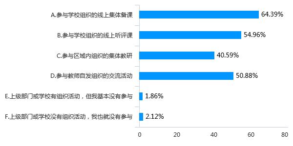 128万份调查问卷的大数据分析，为您解读疫情期间我省基础教育线上教学管理情况