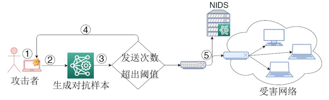 漫谈在人工智能时代网络入侵检测器的安全风险——逃逸攻击上篇