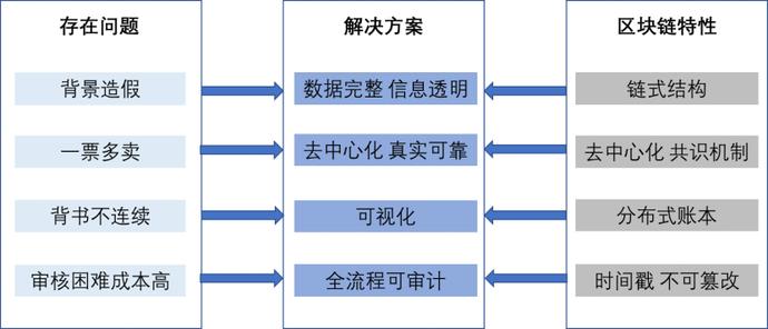 “区块链+金融”政策频发，欧科云链研究院盘点场景与创新