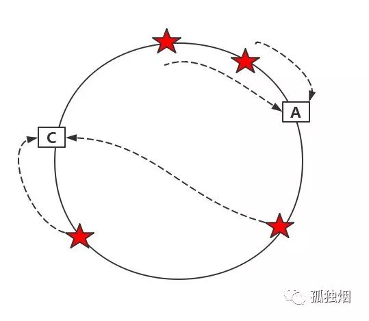 一次失败的面试，复习一次一致性哈希算法