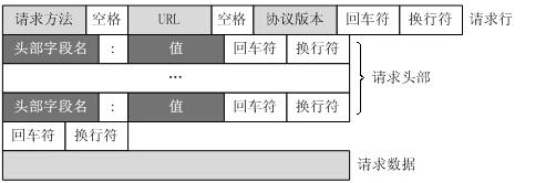 HTTP协议浅析