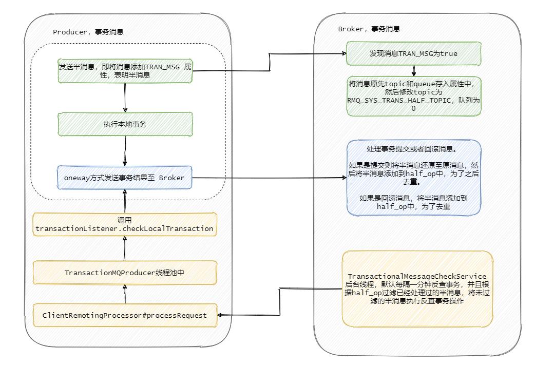 消息队列之事务消息，RocketMQ 和 Kafka是如何做的？