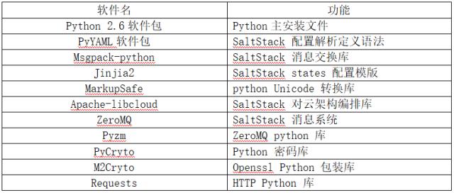 如何用开源自动化运维工具 SaltStack 在云平台中实现各主机统一配置管理