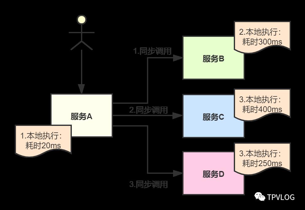 分布式框架之高性能：消息队列