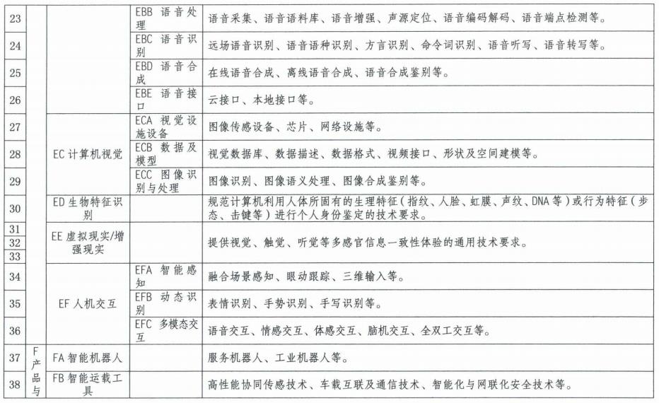 五部门联合印发《国家新一代人工智能标准体系建设指南》