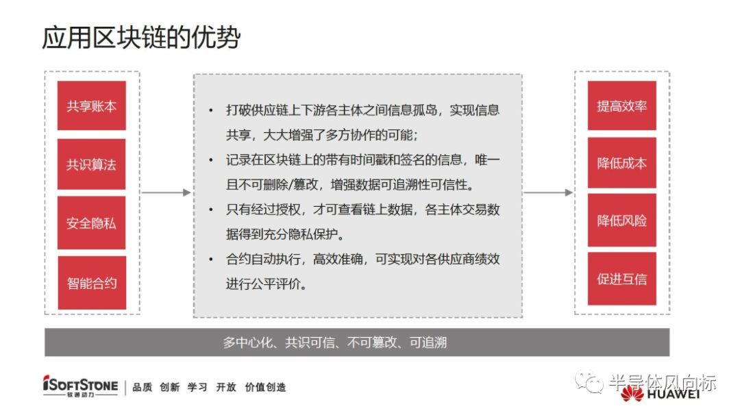 华为云区块链报告