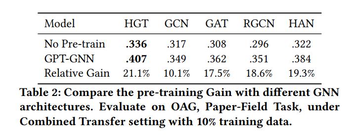 GPT-GNN：图神经网络的生成式预训练方法