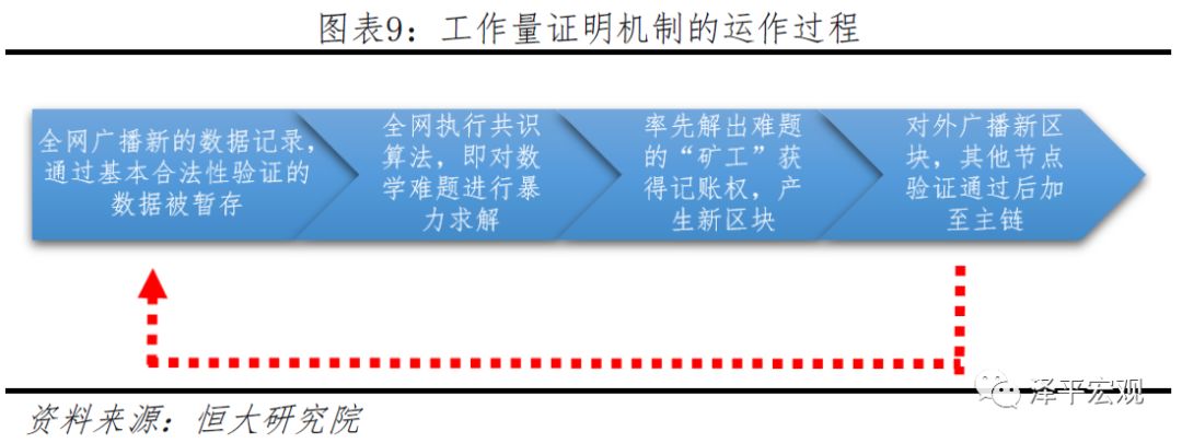 迄今为止最好懂的区块链研究报告