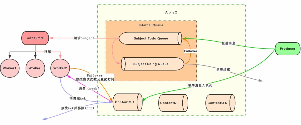 AlphaQ-自研轻量级顺序型消息队列