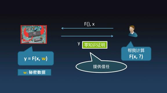 安比实验室郭宇：当深度神经网络遇上零知识证明