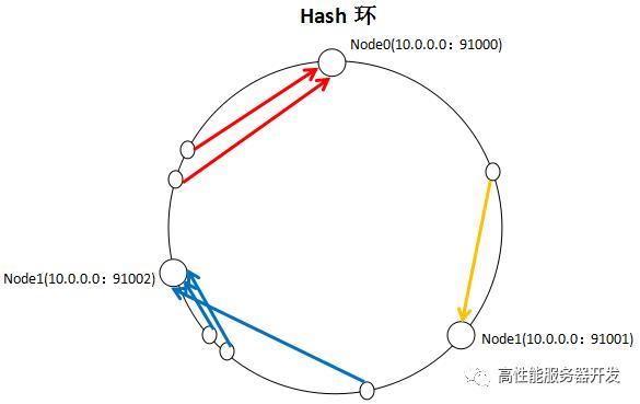 经典面试题（二）之一致性哈希算法