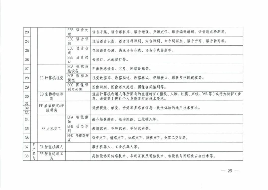 五部委联合印发《国家新一代人工智能标准体系建设指南》