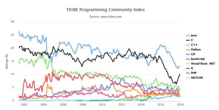 12月编程语言排行：Kotlin和C成年度编程语言“候选人”；MongoDB泄露三千万用户信息；TensorFlow 1.4.1