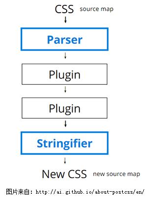 在css预编译器之后，PostCSS