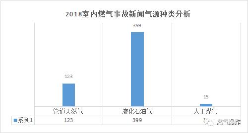 【爆炸数据】2018年全国燃气爆炸数据分析，总结是为了找到更好的出发点！