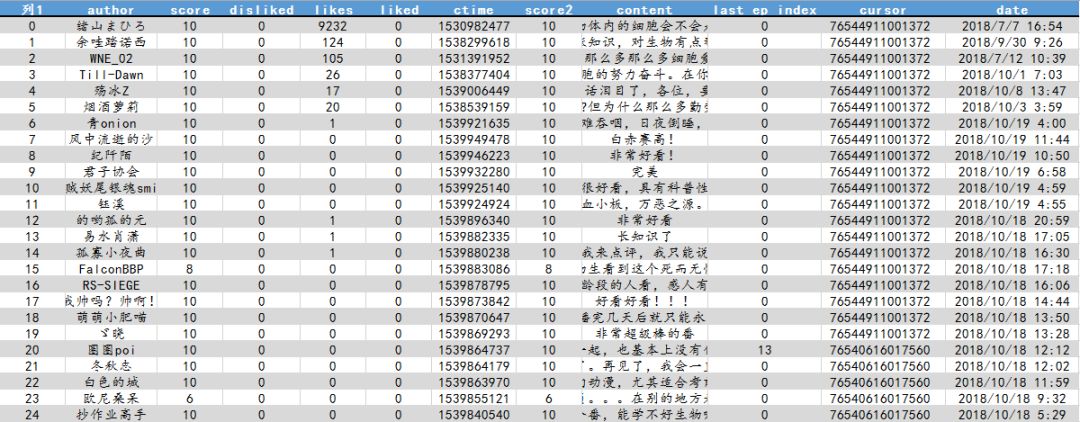 数据分析二次元 | 爬取了《工作细胞》一万条b站评论，大热的原因是...