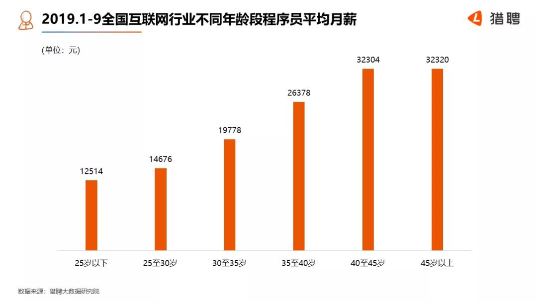 2019全国互联网行业程序员就业报告