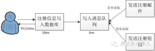 初识中间件之消息队列