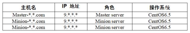 如何用开源自动化运维工具 SaltStack 在云平台中实现各主机统一配置管理