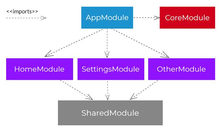 前端架构鉴赏01：Angular 架构模式与最佳实践