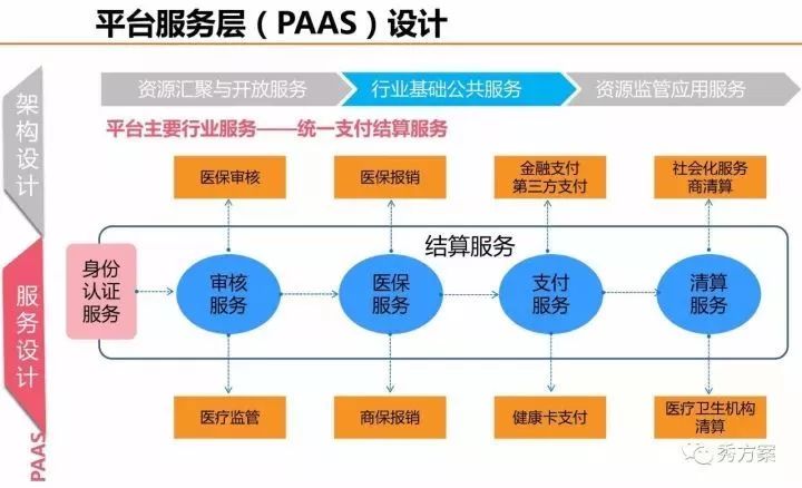 健康大数据中心总体规划方案(ppt)