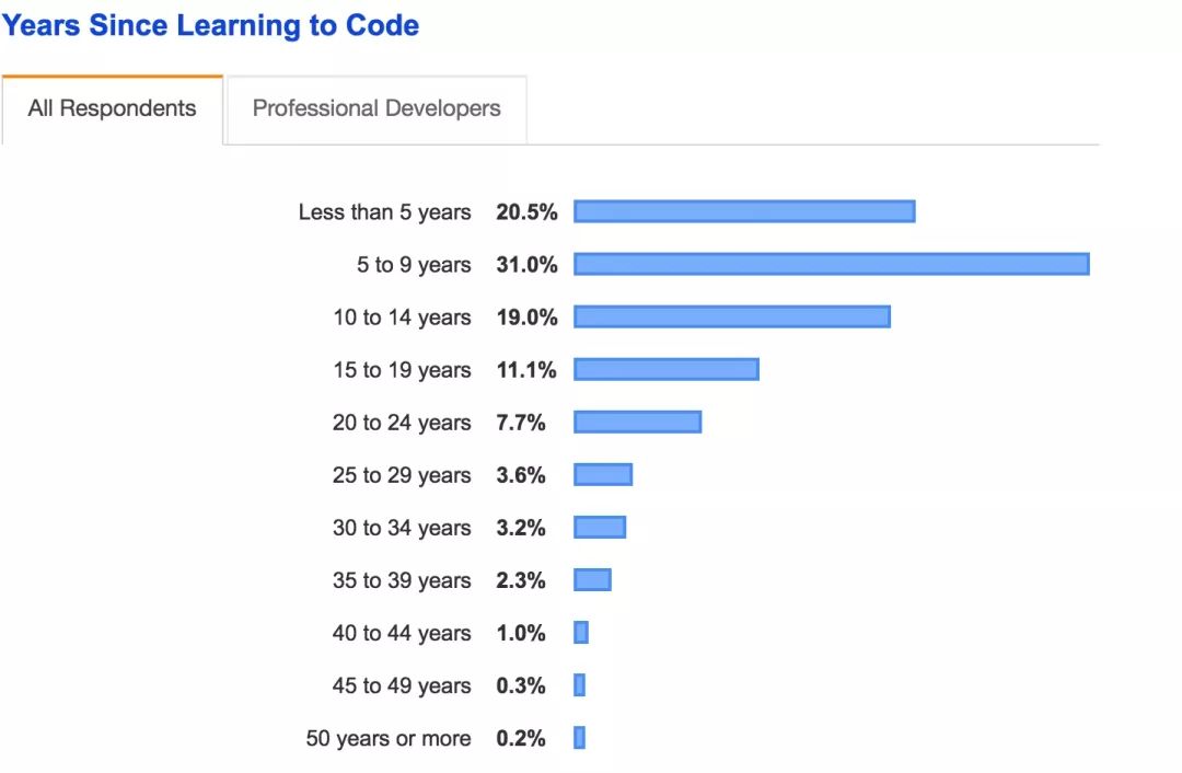 Java开发者薪资最低？程序员只能干到30岁？国外真的没有996？Intellij真的比Eclipse受欢迎？