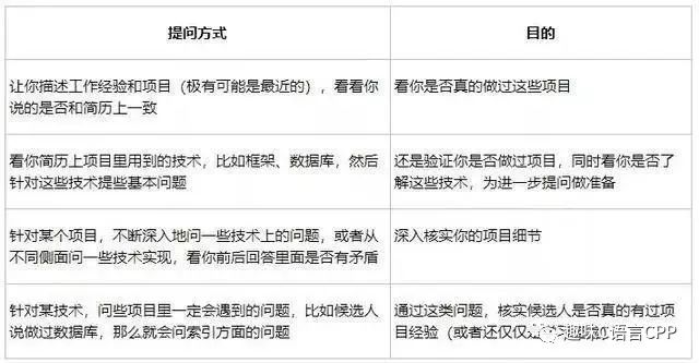 金三银四跳槽季再次来临，程序员这样面试至少能涨薪40%