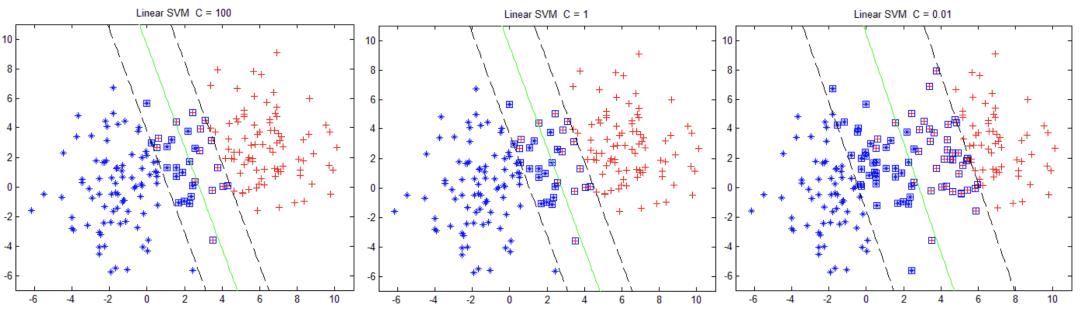 【SVM】探索支持向量机（二）