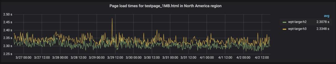 HTTP/3 性能又大幅度提升！！