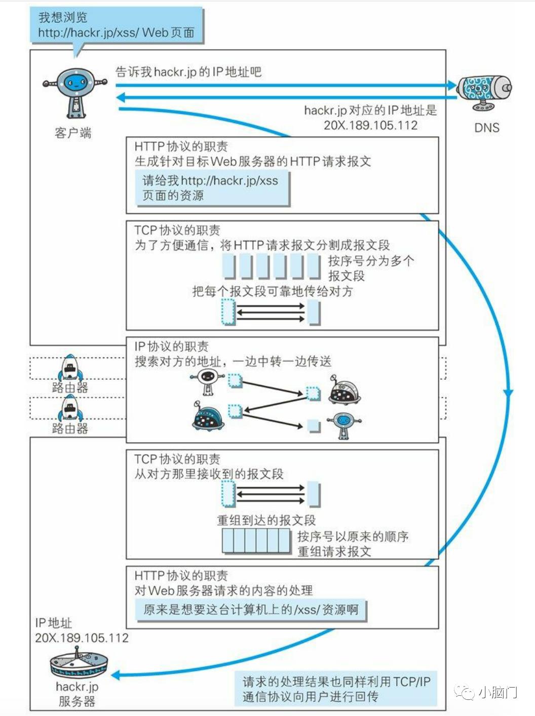 温故而知新—HTTP