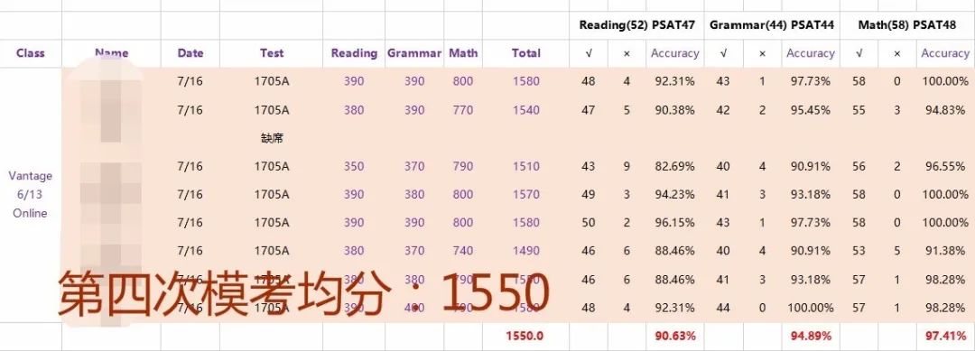 "大数据"分析 “动荡”留学年II 你SAT1500+了吗？