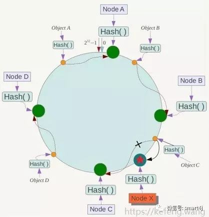 一致性哈希(Consistent Hashing)算法的原理与实现