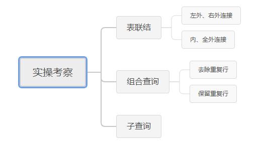 大数据分析工程师面试集锦3-SQL/SparkSql/HiveQL