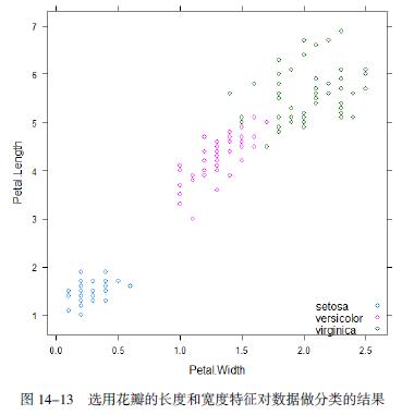 在R中使用支持向量机（SVM）进行数据挖掘