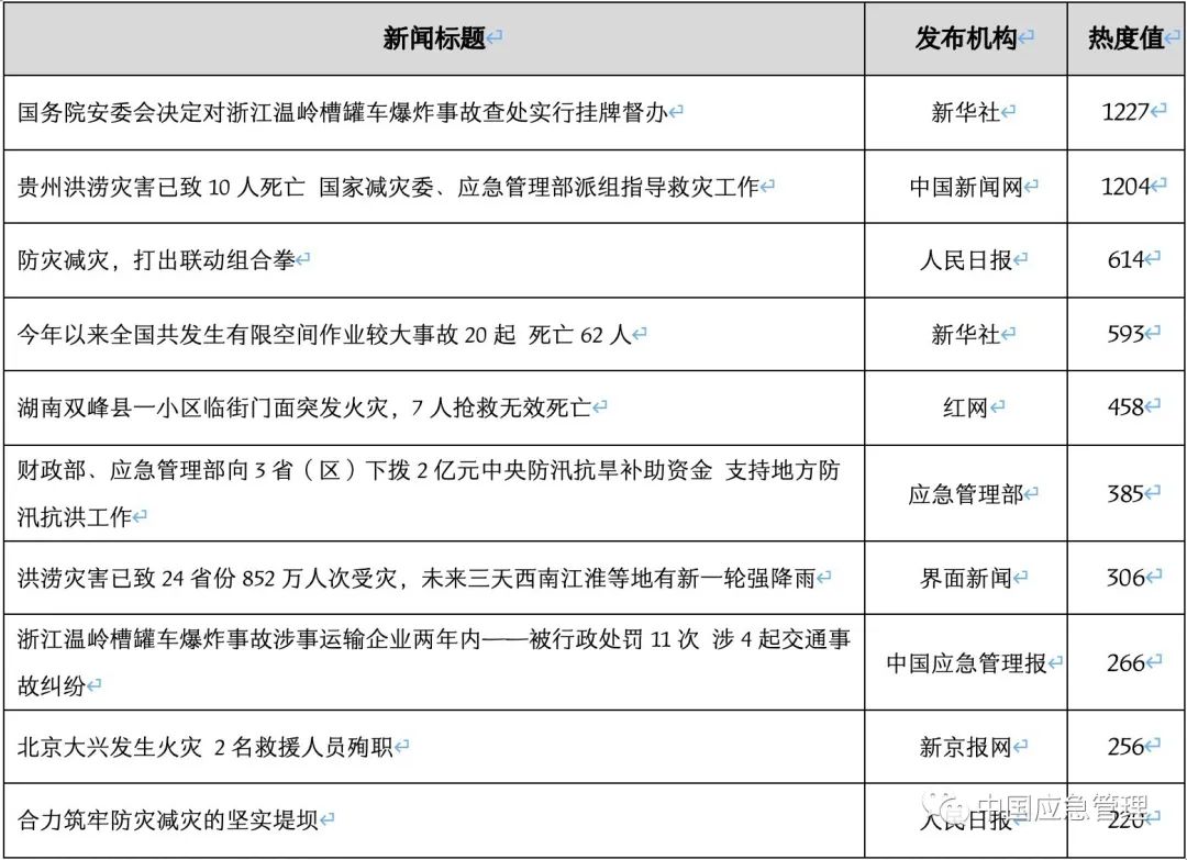 大数据分析“6·13”浙江温岭槽罐车爆炸事故舆情