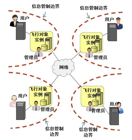 基于区块链的飞行对象信息共享能力