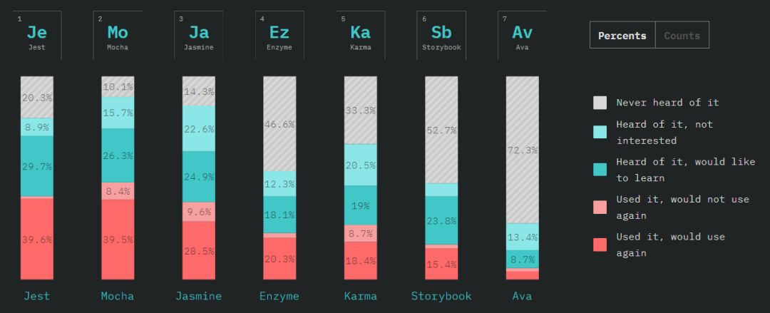 Angular 垮台、ES6 最受欢迎，20,000 名程序员告诉你谁是 JS 王者！