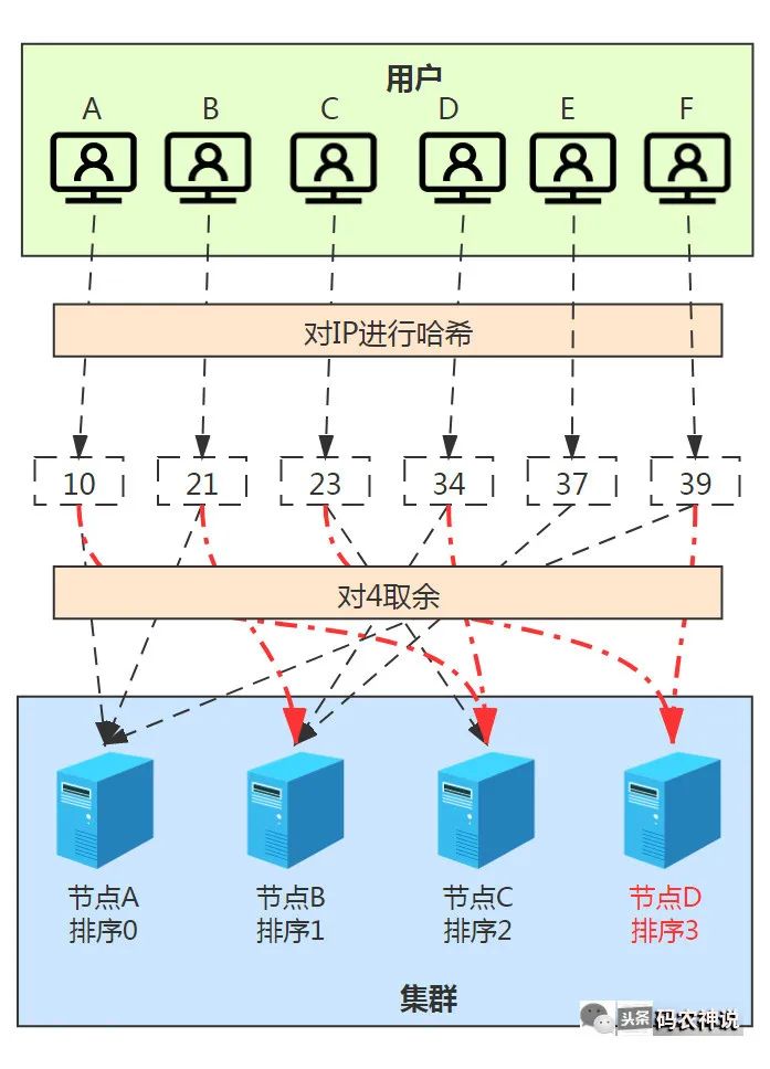 一口气讲透分布式理论【一致性哈希(Hash)】