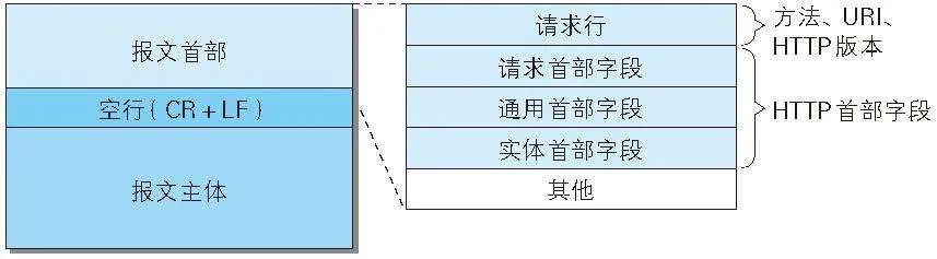 HTTP初始（一）