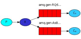 消息队列探秘 – RabbitMQ 消息队列介绍