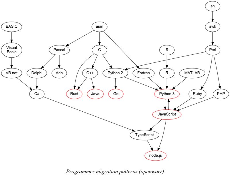 一张主流编程语言的变迁图，讲清程序员迁移模式