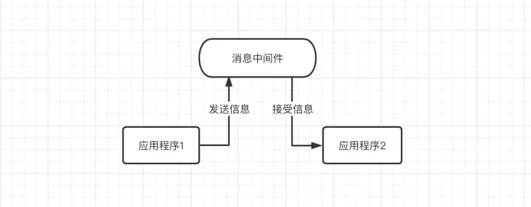 面试官提问：说说你对消息队列的理解