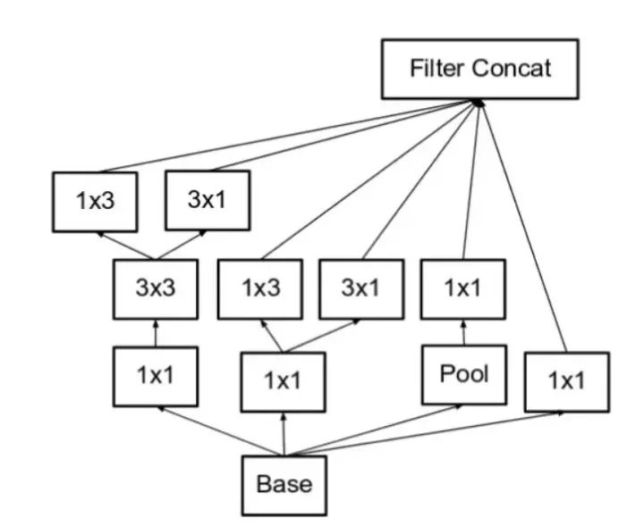 经典神经网络 | 从Inception v1到Inception v4全解析
