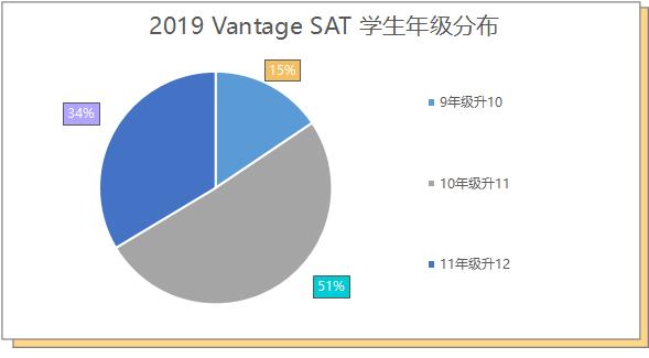 "大数据"分析 “动荡”留学年II 你SAT1500+了吗？