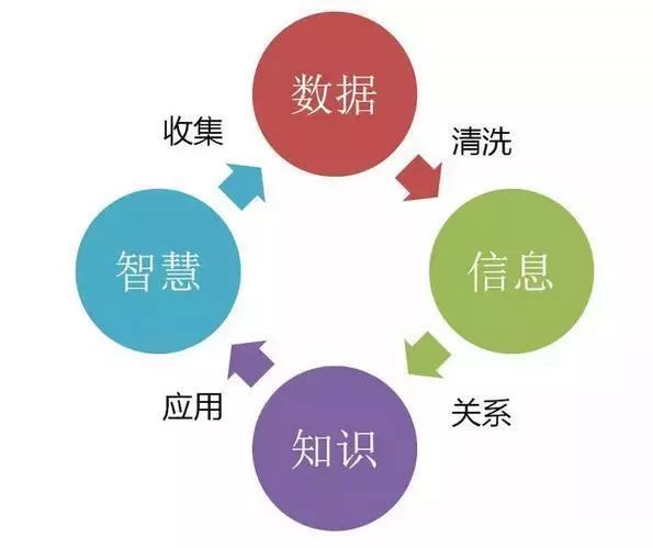 【大数据】企业大数据平台的数据仓库架构、大数据和人工智能的关系