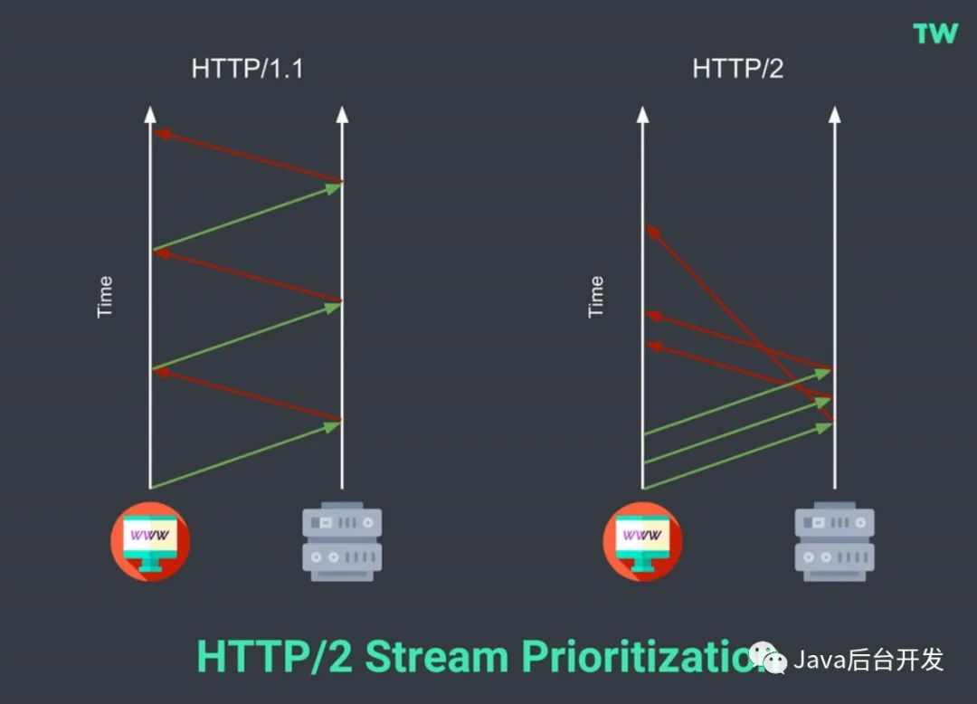 HTTP—这估计是你看的最仔细的一份协议了！